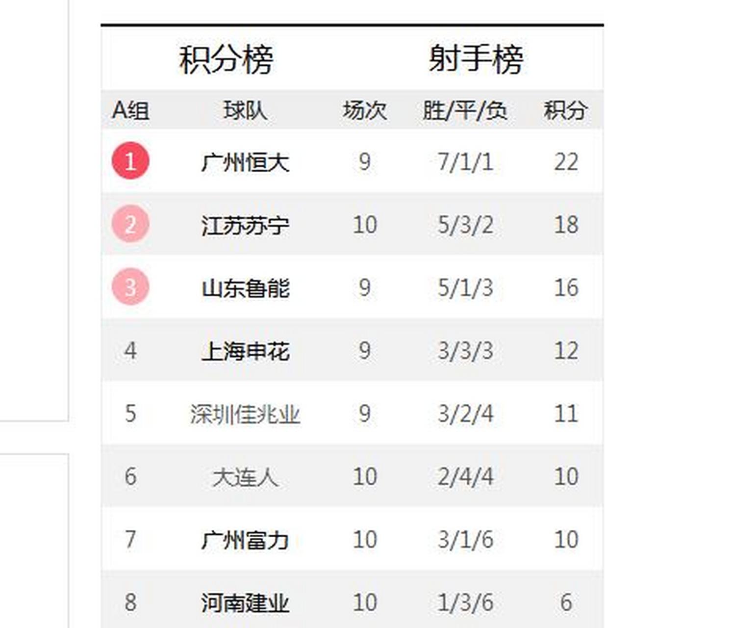 包含江苏苏宁稳居积分榜前列，备战冠军争夺的词条