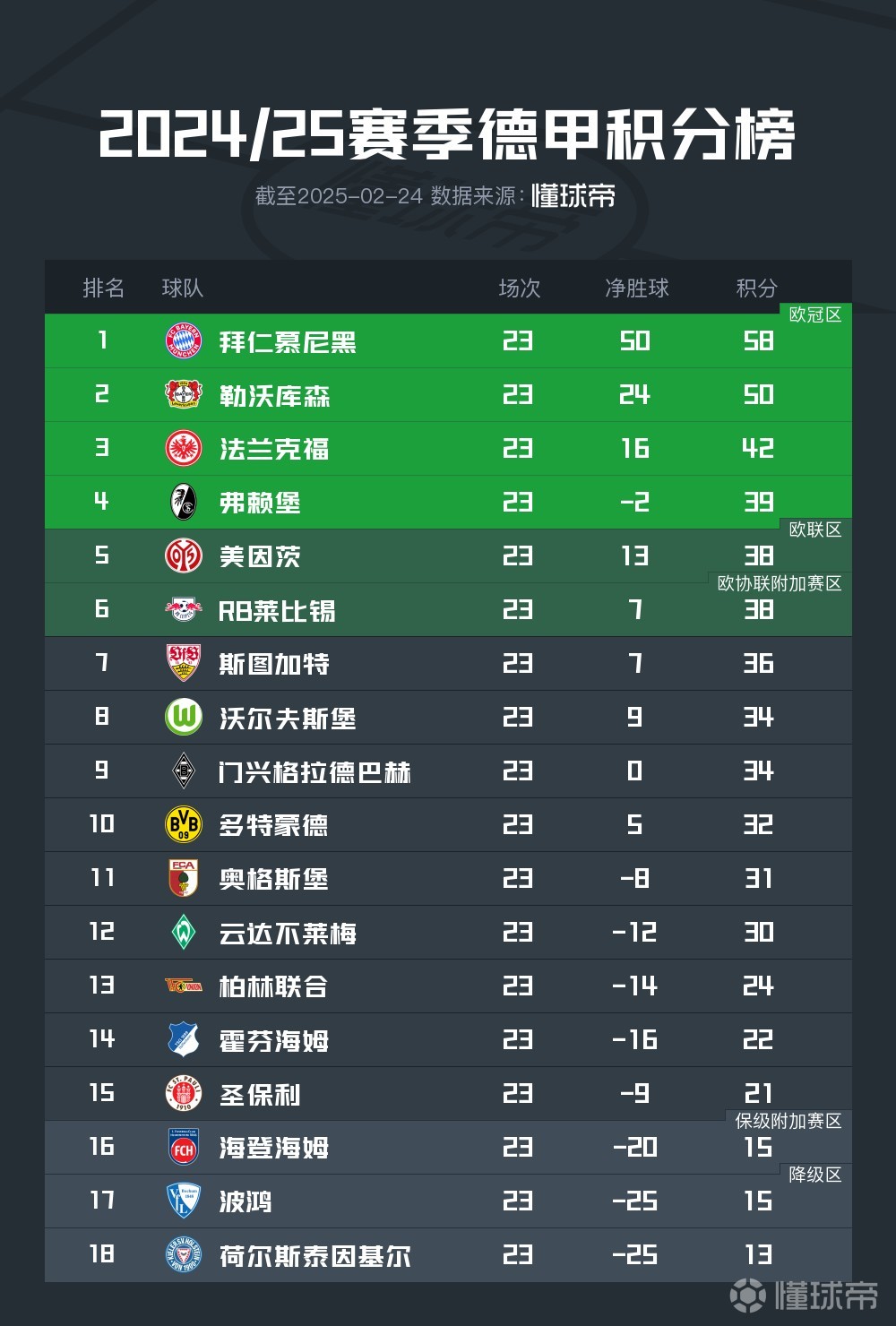 包含法兰克福客场战平沙尔克04德甲积分榜第三暂居位置稳固的词条